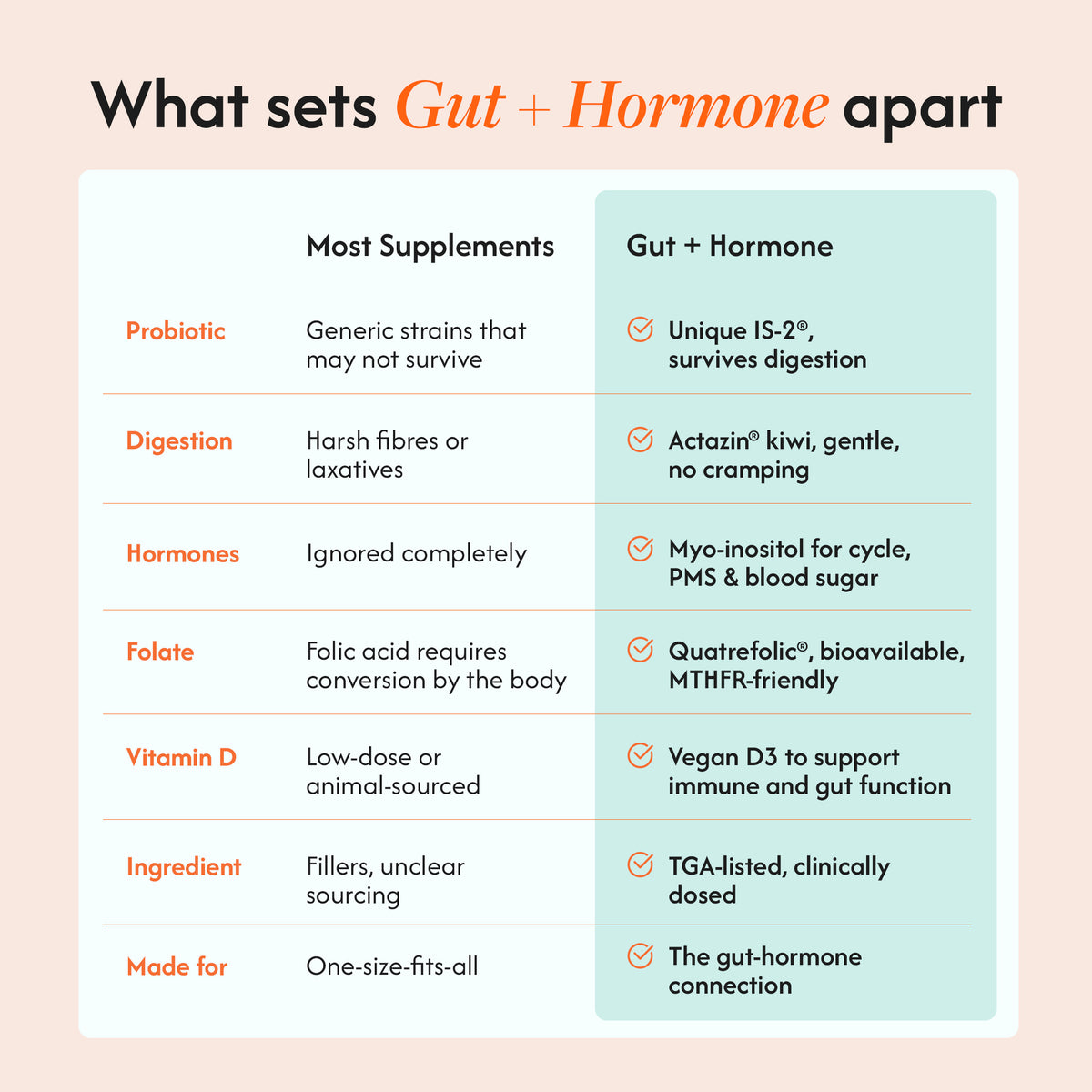 An informational comparison chart titled 'What sets Gut + Hormone apart' with a light peach background and a two-column table comparing supplement approaches. The left column lists categories like Probiotic, Digestion, Hormones, Folate, Vitamin D, Ingredient, and Made for, with generic descriptions.