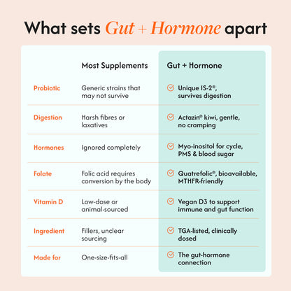An informational comparison chart titled 'What sets Gut + Hormone apart' with a light peach background and a two-column table comparing supplement approaches. The left column lists categories like Probiotic, Digestion, Hormones, Folate, Vitamin D, Ingredient, and Made for, with generic descriptions.