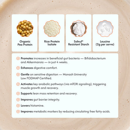 An informational graphic on a warm beige background detailing the benefits of a protein powder blend. The top section features four white cards with images of the ingredients: organic pea protein, rice protein isolate, solnul resistant starch, and leucine.