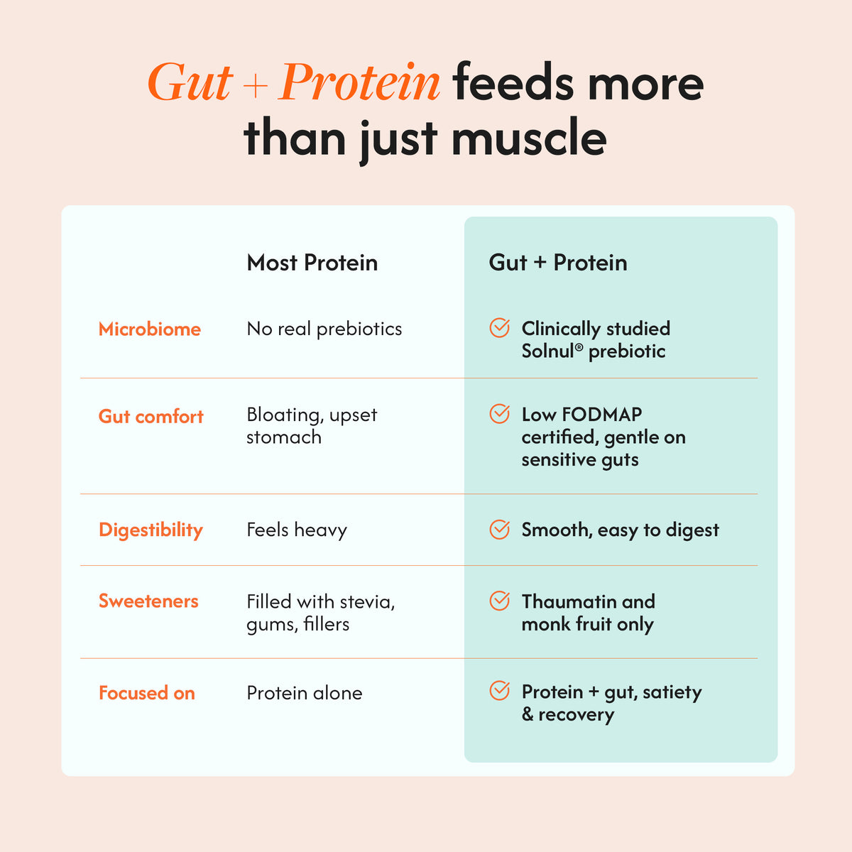 An informational comparison graphic titled 'Gut + Protein feeds more than just muscle' with a table comparing protein benefits, including microbiome, gut comfort, digestibility, sweeteners, and focus, on a pale peach background.