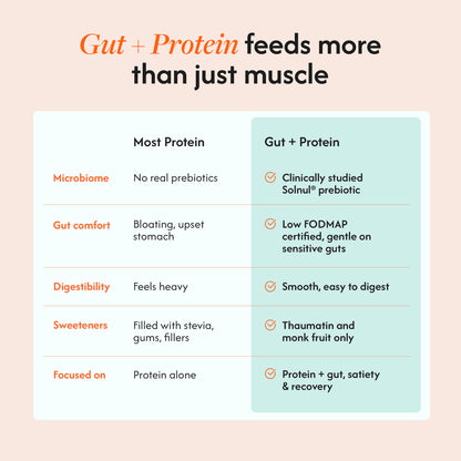 An informational comparison graphic titled 'Gut + Protein feeds more than just muscle' with a table comparing protein benefits, including microbiome, gut comfort, digestibility, sweeteners, and focus, on a pale peach background.